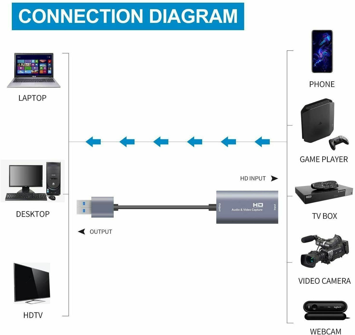 Video Capture Card 4K 1080P 60fps Record HDMI to USB3.0 Audio Video Capture Card