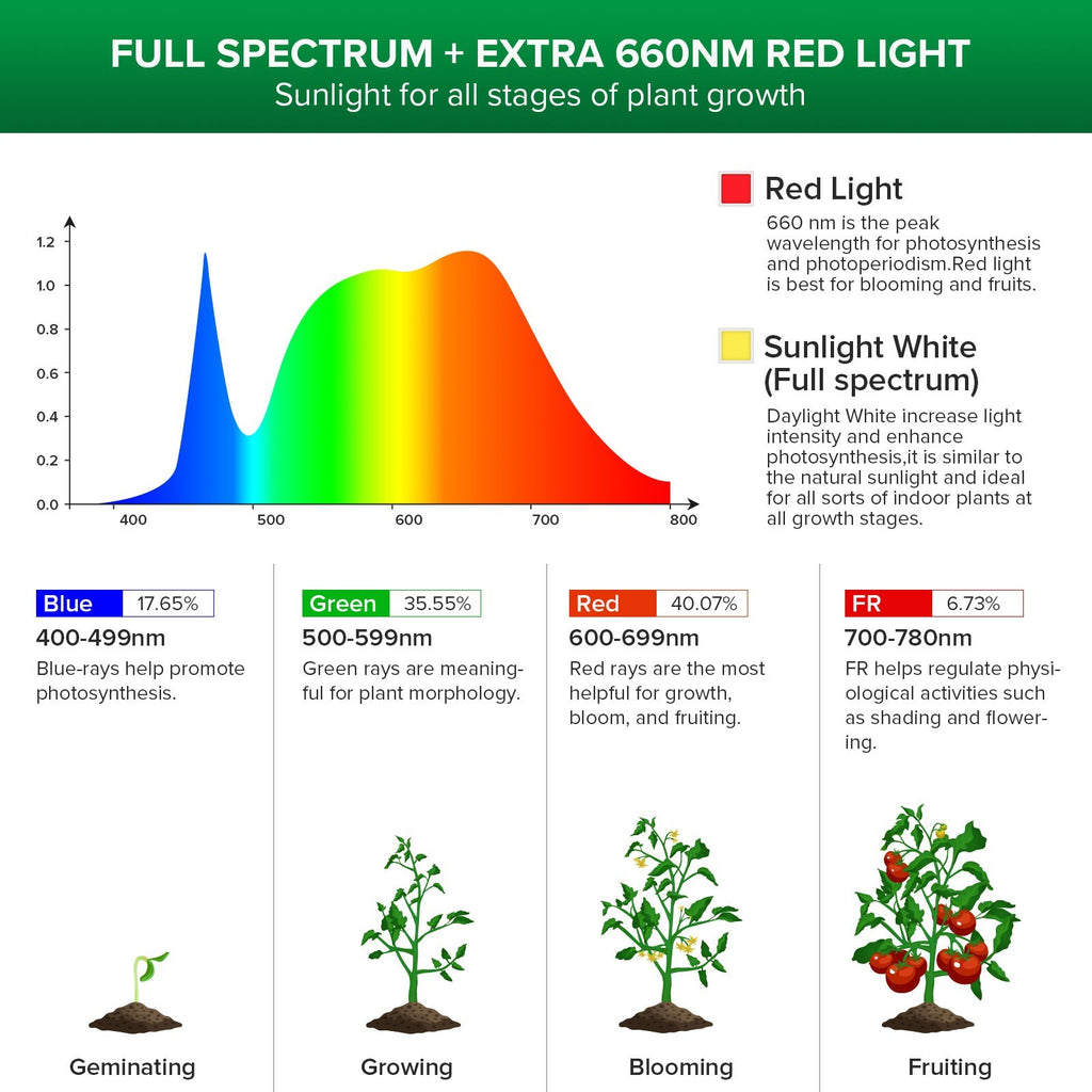 LED Clip Grow Light for Indoor Plants Veg Growing Lamp