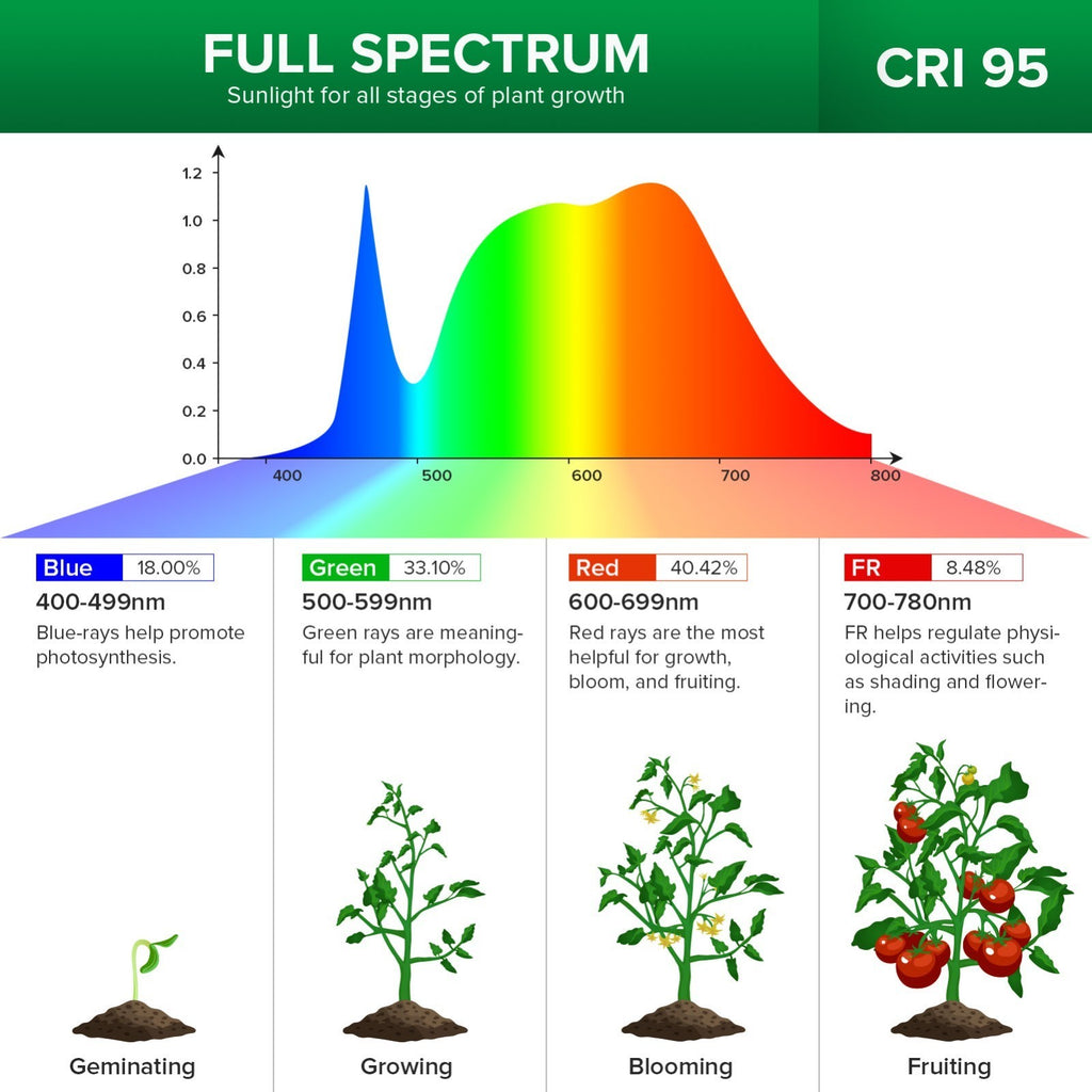 LED Clip Grow Light for Indoor Plants Veg Growing Lamp