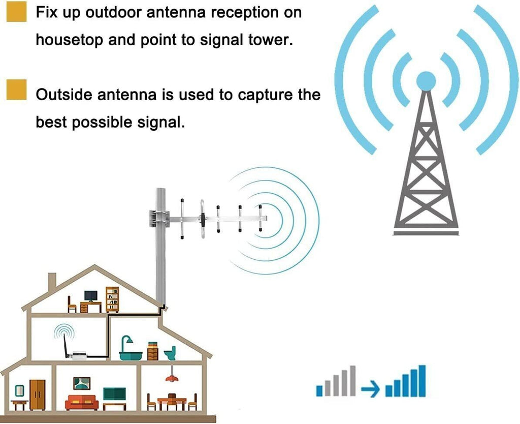Phone Signal Booster GSM900/902MHZ 2G/3G/4G Antenna Repeater Amplifier