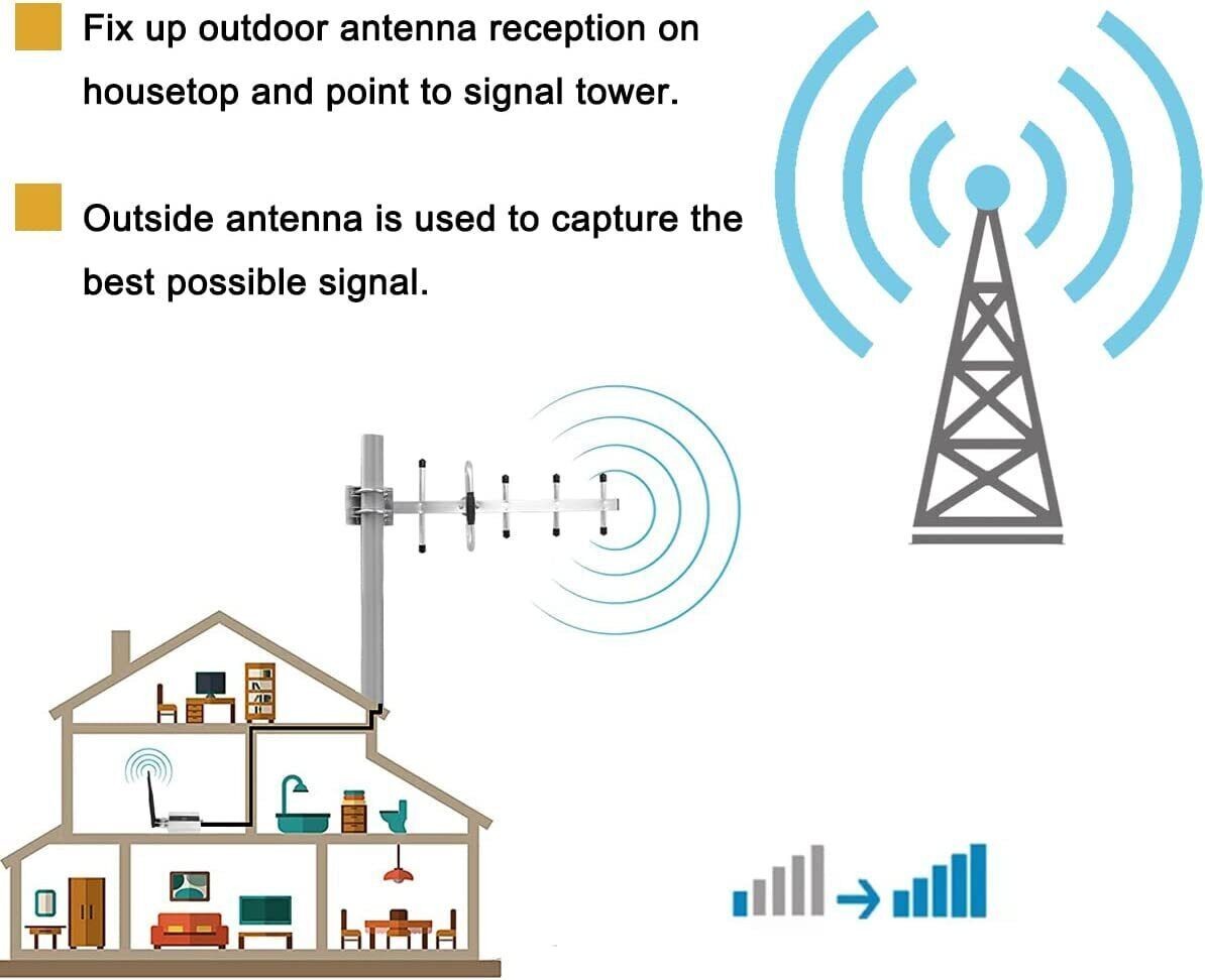 Phone Signal Booster GSM900/902MHZ 2G/3G/4G Antenna Repeater Amplifier