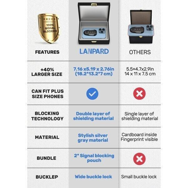 Faraday Box and 2 RFID Blocking Pouches Car Key Signal Blocker Anti Theft